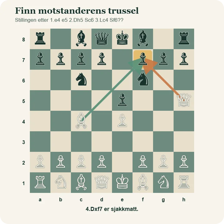 Sjakkbrett etter 1.e4 e5 2.Dh5 Sc6 3.Lc4 Sf6, med piler fra dronningen på h5 og løperen på c4 mot f7.