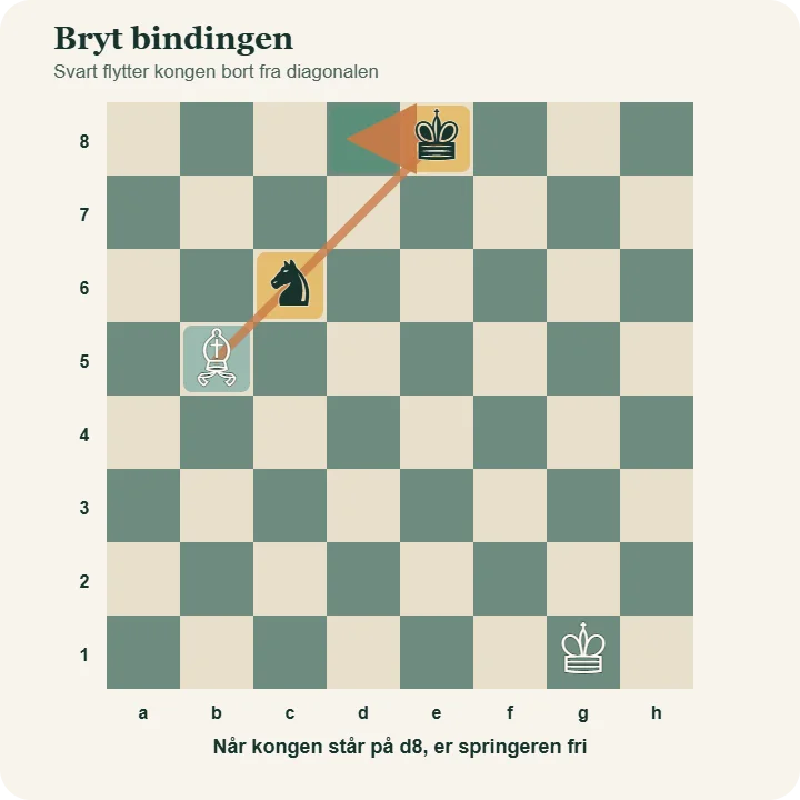 Svart konge flytter fra e8 til d8 og bryter bindingen av springeren på c6.