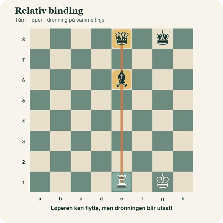 Hvitt tårn på e1 binder svart løper på e6 til dronningen på e8 langs e-linjen.