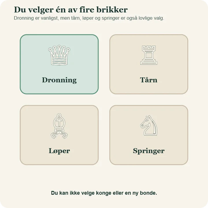 Fire felt viser brikkene en bonde kan forvandles til: dronning, tårn, løper og springer.
