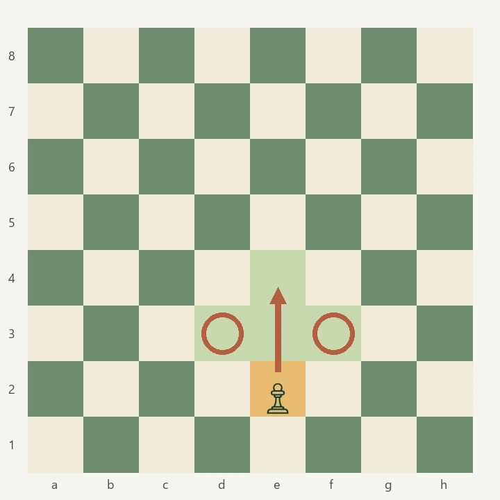 En hvit bonde på e2. Feltene e3 og e4 er markert for vanlig framrykning, mens d3 og f3 har røde ringer som viser hvor bonden kan slå.