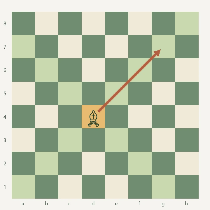 En løper på d4 med alle lovlige diagonale trekk markert. En pil viser et løpertrekk fra d4 til g7.