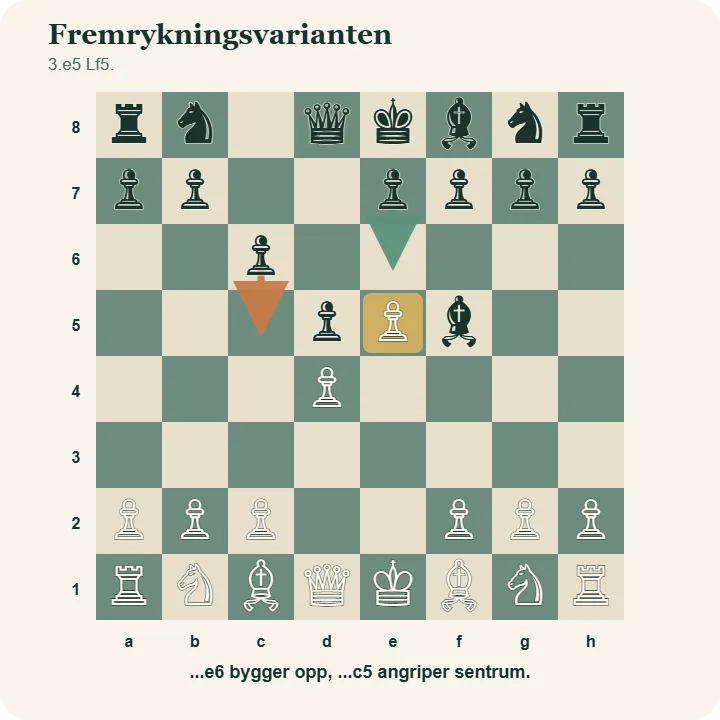 Sjakkbrett i fremrykningsvarianten etter 1.e4 c6 2.d4 d5 3.e5 Lf5, med piler som viser svarts plan ...e6 og ...c5.