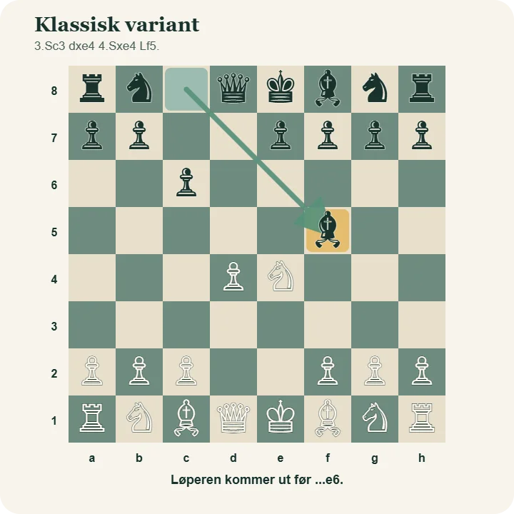 Sjakkbrett i klassisk Caro-Kann etter 1.e4 c6 2.d4 d5 3.Sc3 dxe4 4.Sxe4 Lf5, med løperen utviklet utenfor bondekjeden.