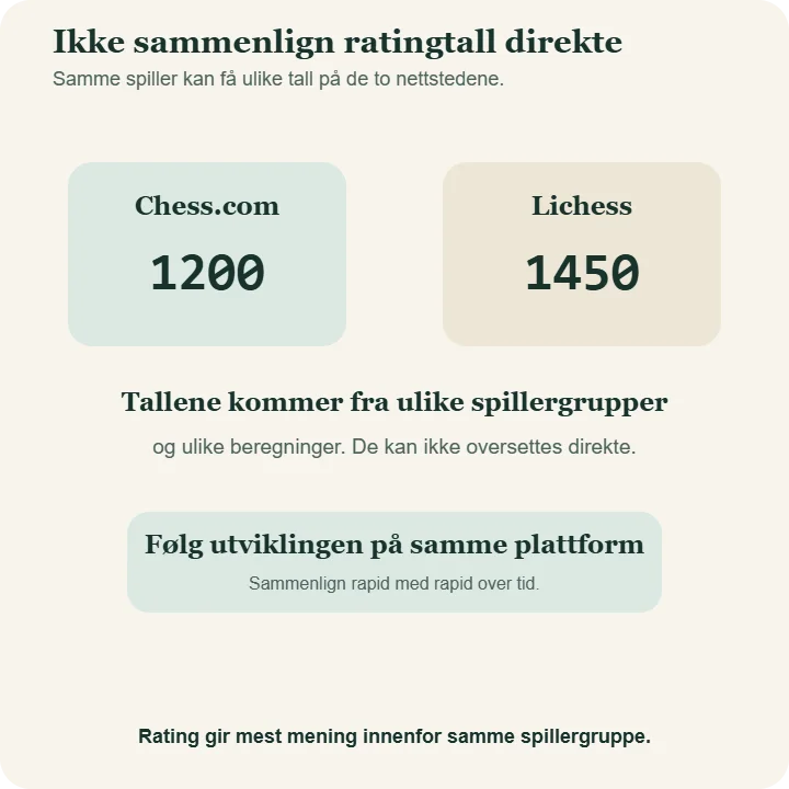Eksempel med rating 1200 på Chess.com og 1450 på Lichess, med beskjed om at tallene ikke kan sammenlignes direkte.