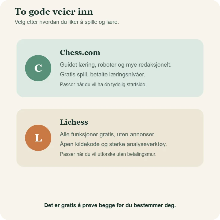 To kort som oppsummerer forskjellen mellom Chess.com og Lichess.