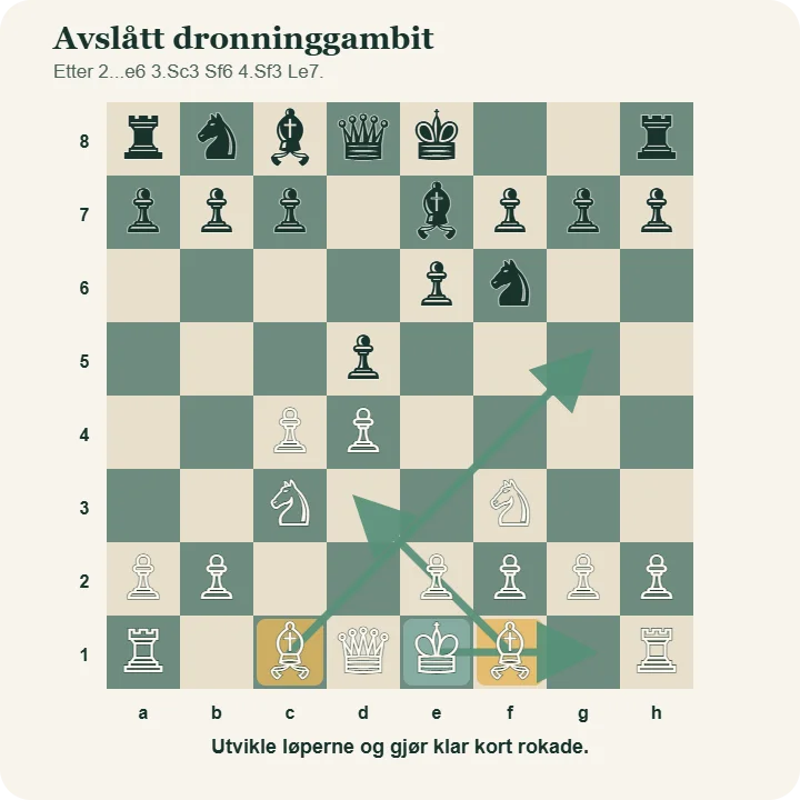 Sjakkbrett i avslått dronninggambit etter 1.d4 d5 2.c4 e6 3.Sc3 Sf6 4.Sf3 Le7, med piler for hvits utvikling og kort rokade.