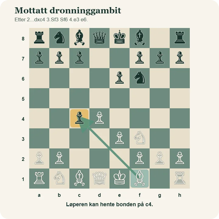 Sjakkbrett etter 1.d4 d5 2.c4 dxc4 3.Sf3 Sf6 4.e3 e6, med pil som viser at løperen kan ta bonden på c4.