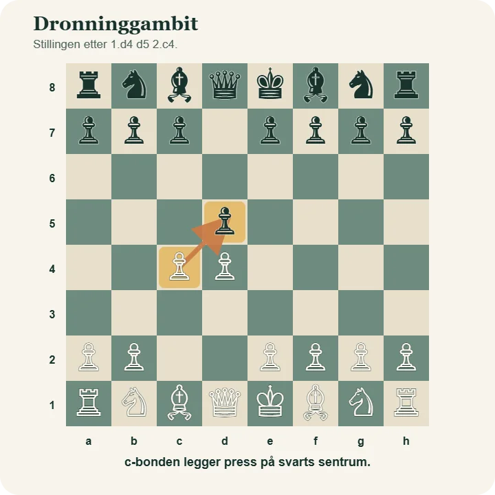 Sjakkbrett etter 1.d4 d5 2.c4, der den hvite bonden på c4 angriper den svarte bonden på d5.