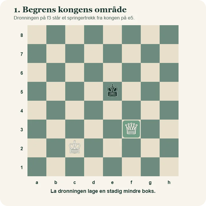 Hvit konge står på c2, hvit dronning på f3 og svart konge på e5. Dronningen er plassert et springertrekk fra den svarte kongen.