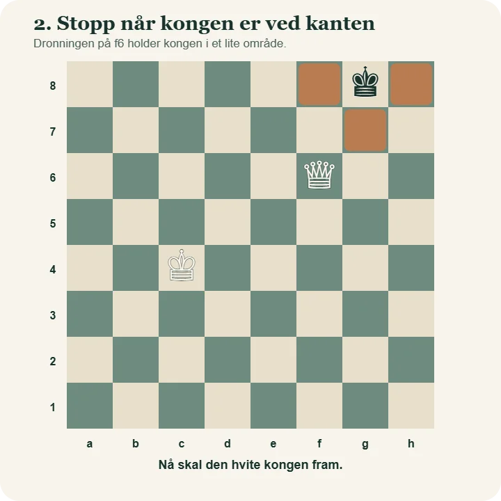 Svart konge står på g8, hvit dronning på f6 og hvit konge på c4. Feltene f8, g7 og h8 er markert som felter dronningen kontrollerer.