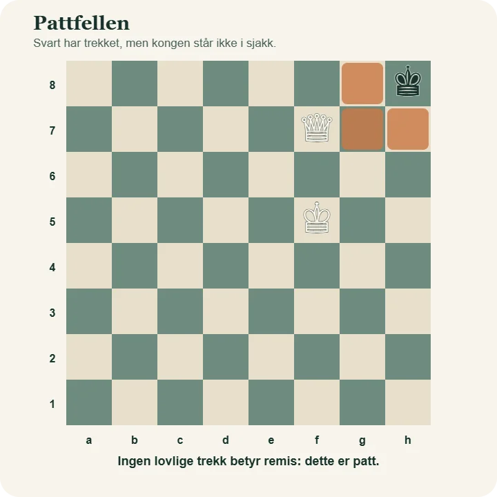Svart konge står på h8, hvit dronning på f7 og hvit konge på f5. De tre mulige nabofeltene er markert som angrepet, og svart er patt.