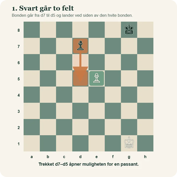 Svart bonde på d7 går to felt til d5 og lander ved siden av en hvit bonde på e5. En pil viser dobbeltsteget.