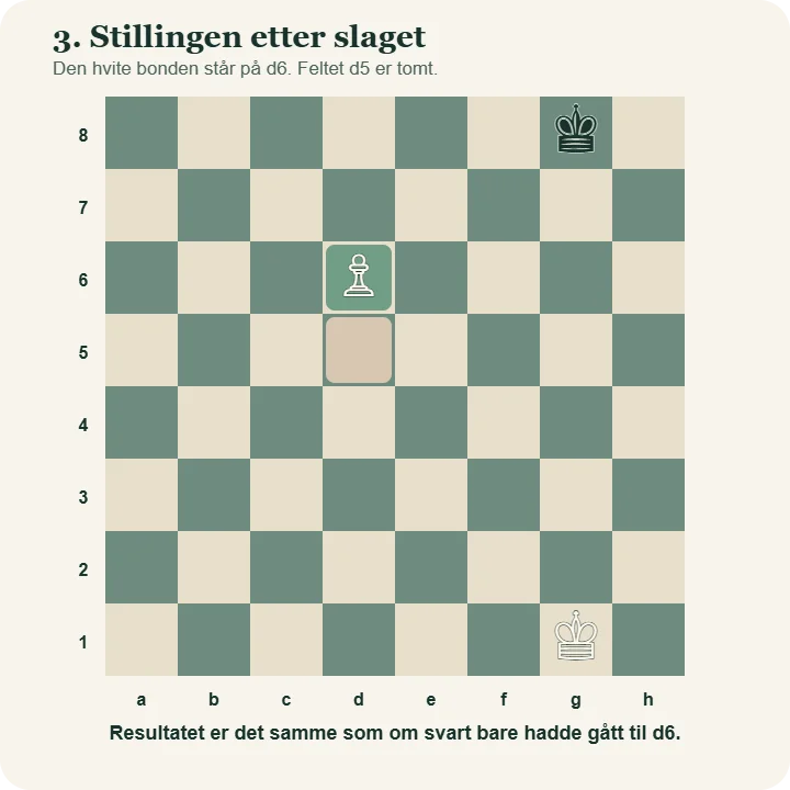 Stillingen etter en passant. Den hvite bonden står på d6, mens d5 er tomt og den svarte bonden er tatt av brettet.