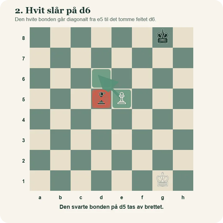 Hvit bonde på e5 har pil til det tomme feltet d6. Den svarte bonden på d5 er markert som brikken som skal fjernes.