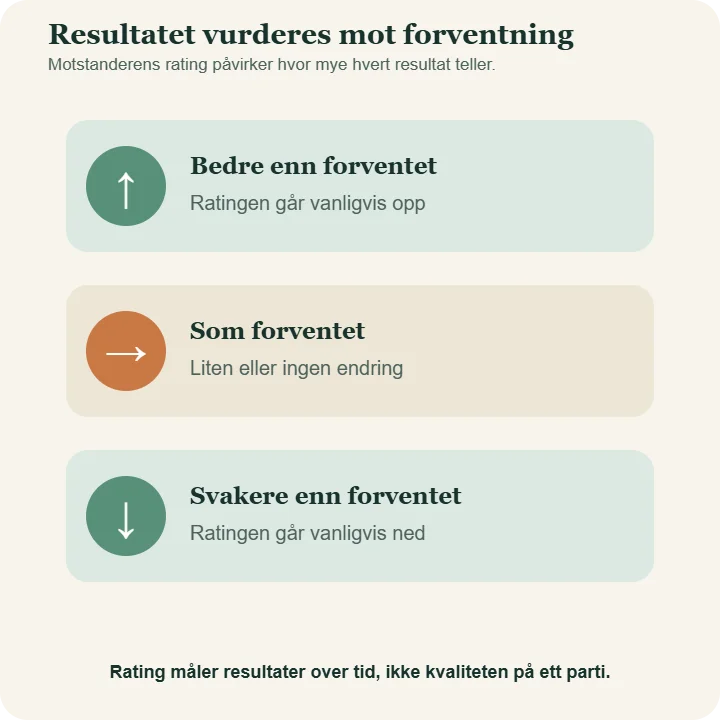 Tre mulige ratingutfall: bedre resultat enn forventet gir vanligvis oppgang, forventet resultat gir liten endring, og svakere resultat gir vanligvis nedgang.