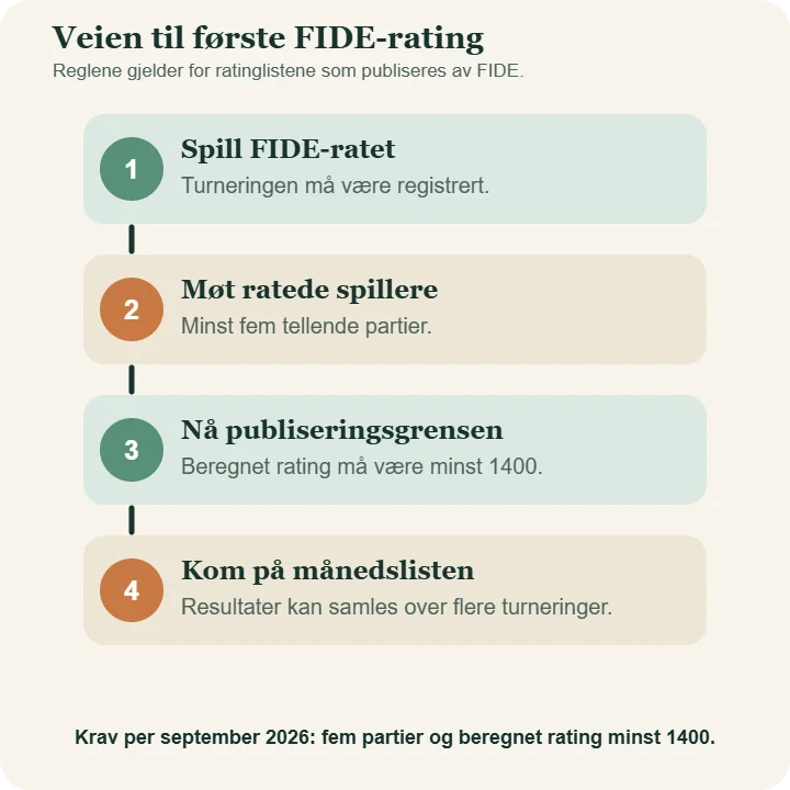 Fire steg til første FIDE-rating: spill en registrert turnering, møt ratede spillere, nå publiseringsgrensen og kom på månedslisten.