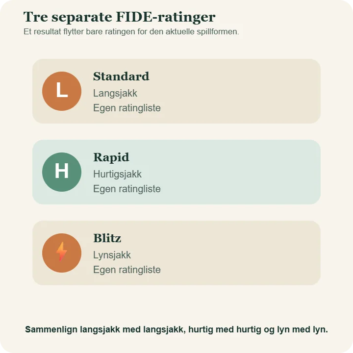Oversikt over tre separate FIDE-ratinglister: standard for langsjakk, rapid for hurtigsjakk og blitz for lynsjakk.
