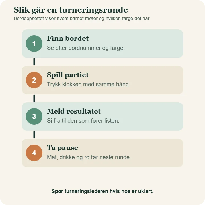 Fire trinn i en turneringsrunde: finn bordet, spill partiet, meld resultatet og ta pause.
