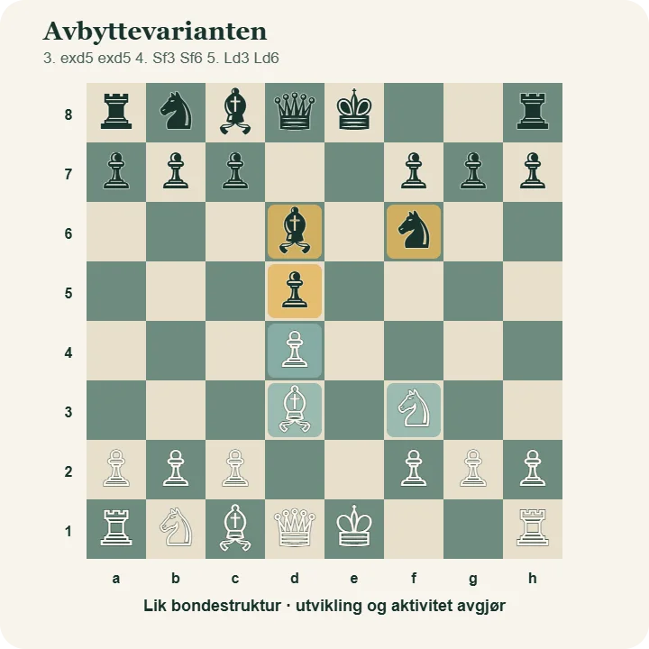 Avbyttevarianten i fransk forsvar etter at begge sider har utviklet springer og løper, med de symmetriske d-bøndene markert.