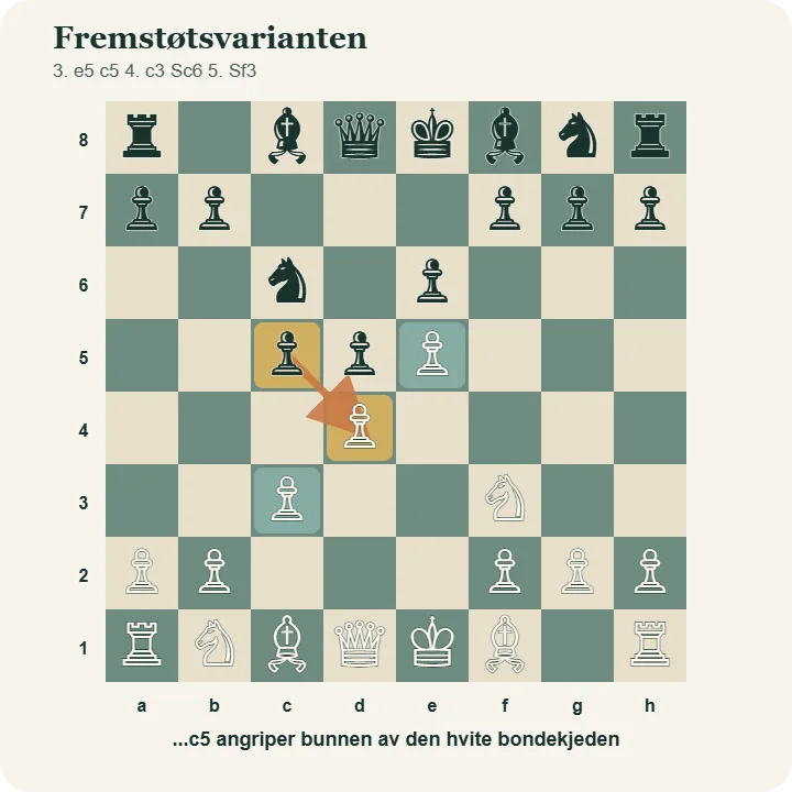 Fremstøtsvarianten i fransk forsvar med hvits bondekjede fra c3 til e5 og en pil fra c5 mot d4.