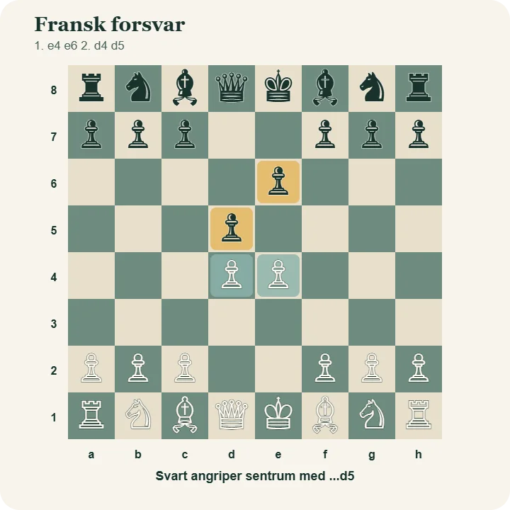 Grunnstillingen i fransk forsvar etter 1.e4 e6 2.d4 d5, med de fire sentrumsbøndene markert.