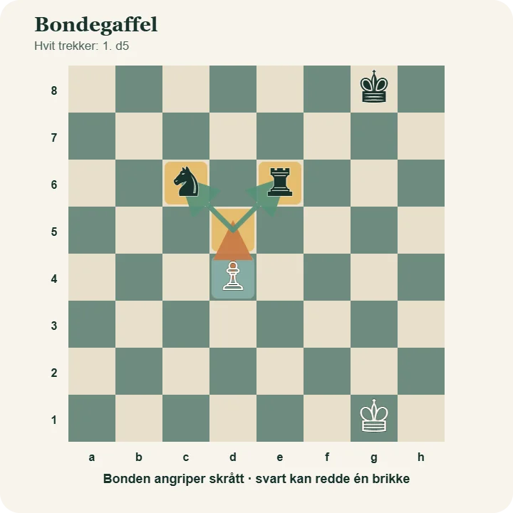 Hvit bonde går fra d4 til d5 og angriper en svart springer på c6 og et svart tårn på e6.