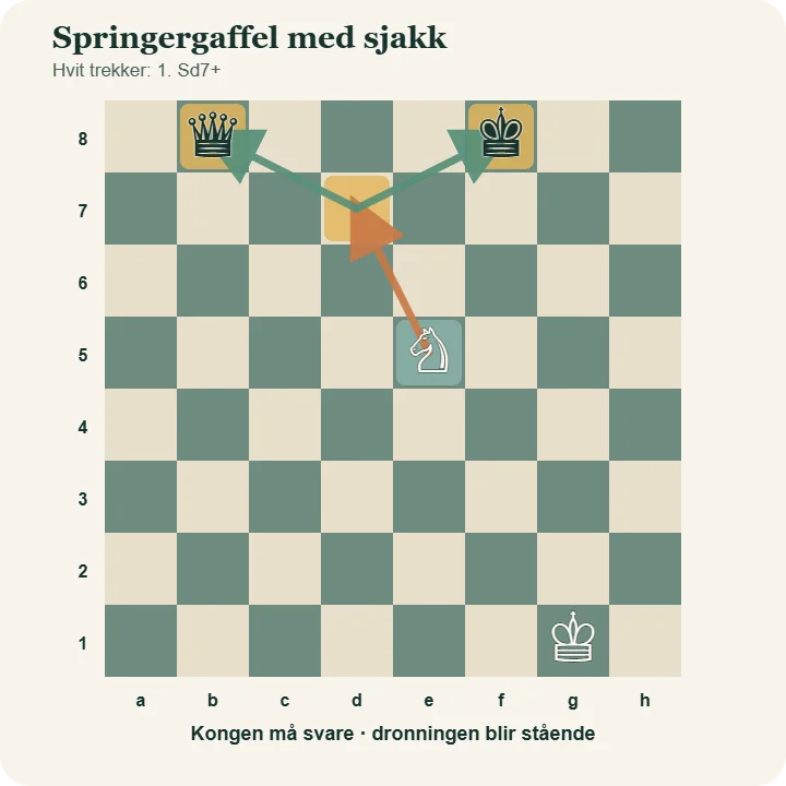 Hvit springer går fra e5 til d7 med sjakk og angriper samtidig den svarte dronningen på b8.