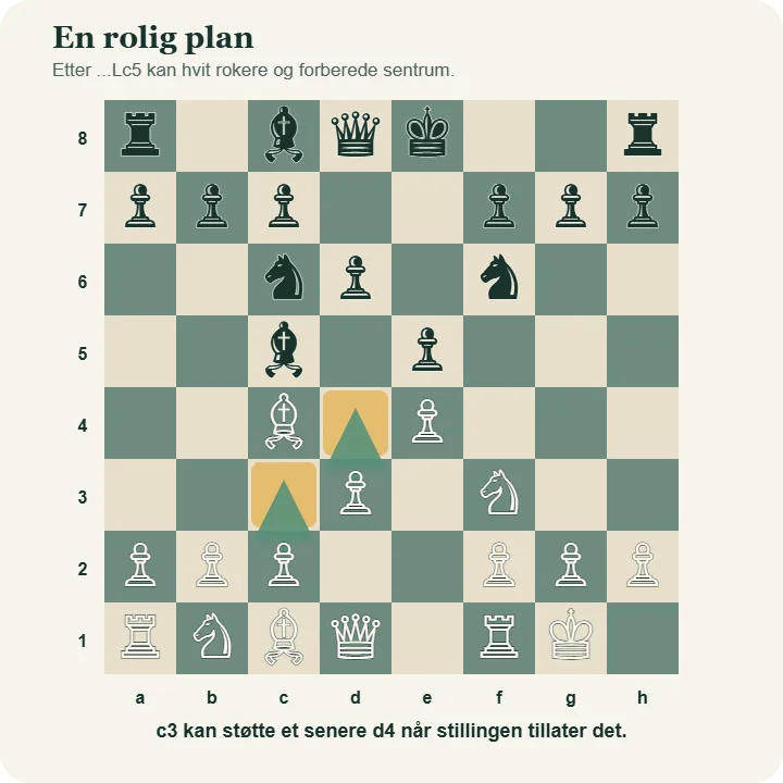 En rolig stilling i italiensk åpning etter at hvit har rokert. Grønne piler viser planen c3 og senere d4.