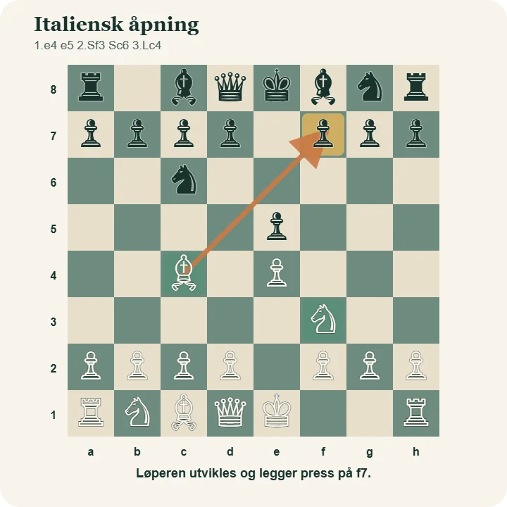 Stillingen i italiensk åpning etter 1.e4 e5 2.Sf3 Sc6 3.Lc4. En pil viser løperens press mot f7.