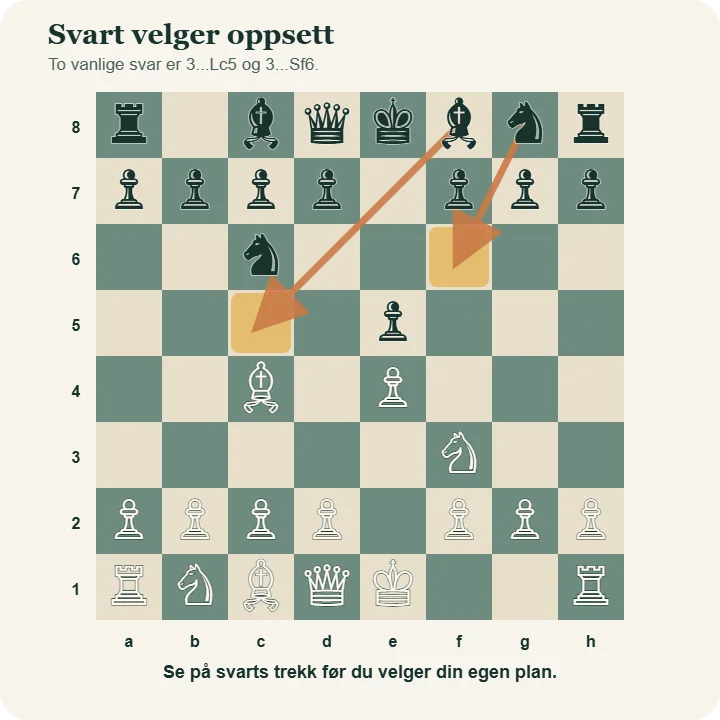 Stillingen etter 1.e4 e5 2.Sf3 Sc6 3.Lc4, med piler som viser svarts mulige trekk Lc5 og Sf6.