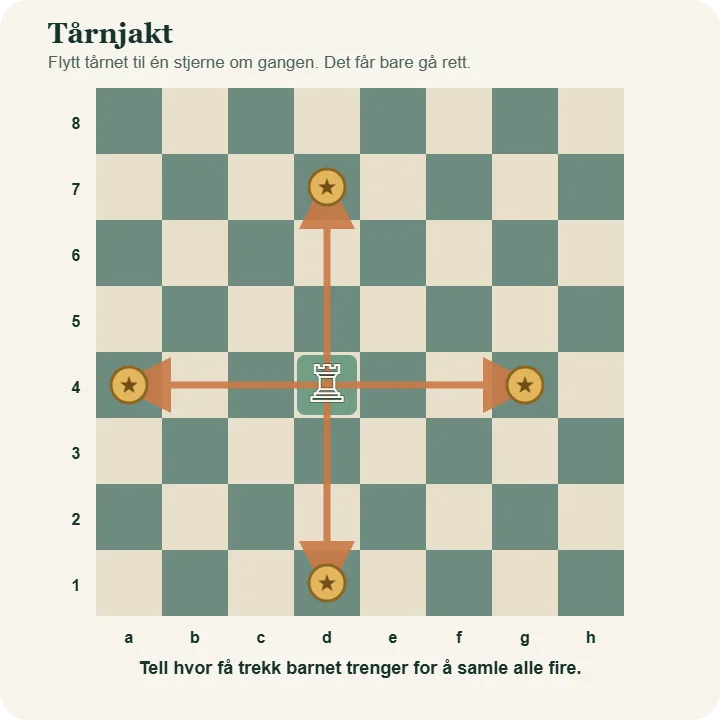 Et tårn på d4 med fire stjerner på d7, g4, d1 og a4. Piler viser at tårnet kan nå dem ved å gå rett.