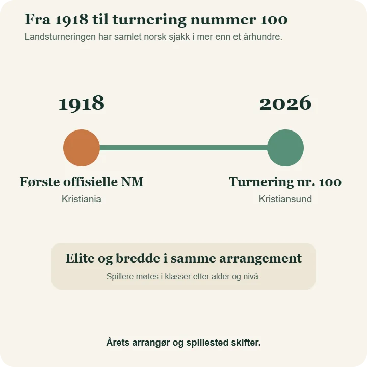 Tidslinje fra det første offisielle sjakk-NM i Kristiania i 1918 til Landsturnering nummer 100 i Kristiansund i 2026.