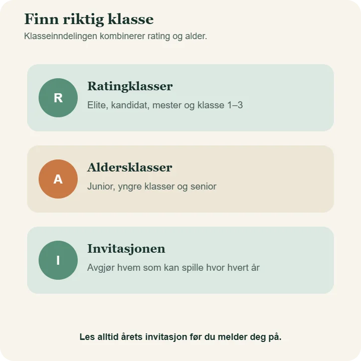 Tre veier til riktig klasse i Landsturneringen: ratingklasser, aldersklasser og årets invitasjon.