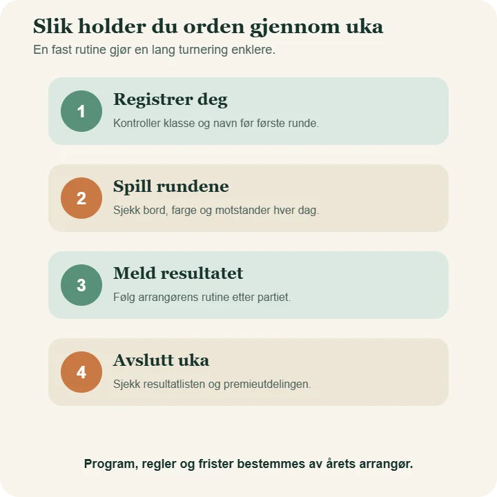 Fire trinn gjennom Landsturneringen: registrer deg, spill rundene, meld resultatet og avslutt uka.