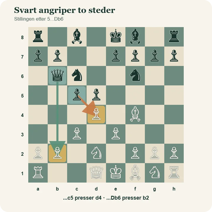 Svart bonde på c5 angriper d4, mens svart dronning på b6 angriper bonden på b2 i London-systemet.