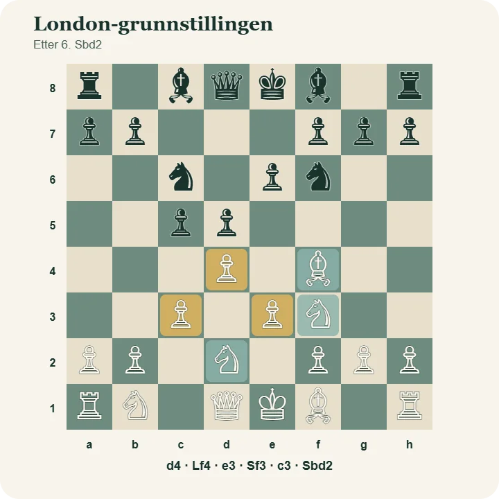 London-systemet etter trekkene 1.d4 d5 2.Lf4 Sf6 3.e3 e6 4.Sf3 c5 5.c3 Sc6 6.Sbd2.