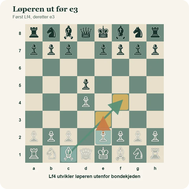 Hvit flytter først løperen fra c1 til f4 og deretter bonden fra e2 til e3 i London-systemet.