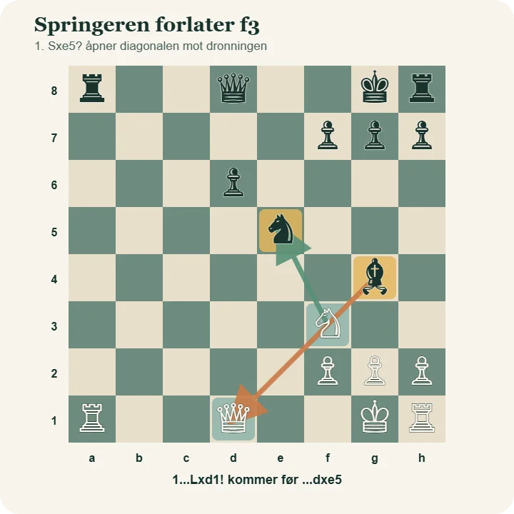 Hvit springer vurderer å slå fra f3 til e5, men det åpner diagonalen fra svart løper på g4 til hvit dronning på d1.