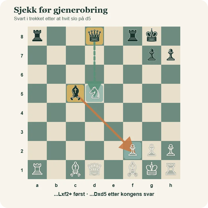 Svart kan spille løperen fra c5 til f2 med sjakk før dronningen slår den hvite springeren på d5.