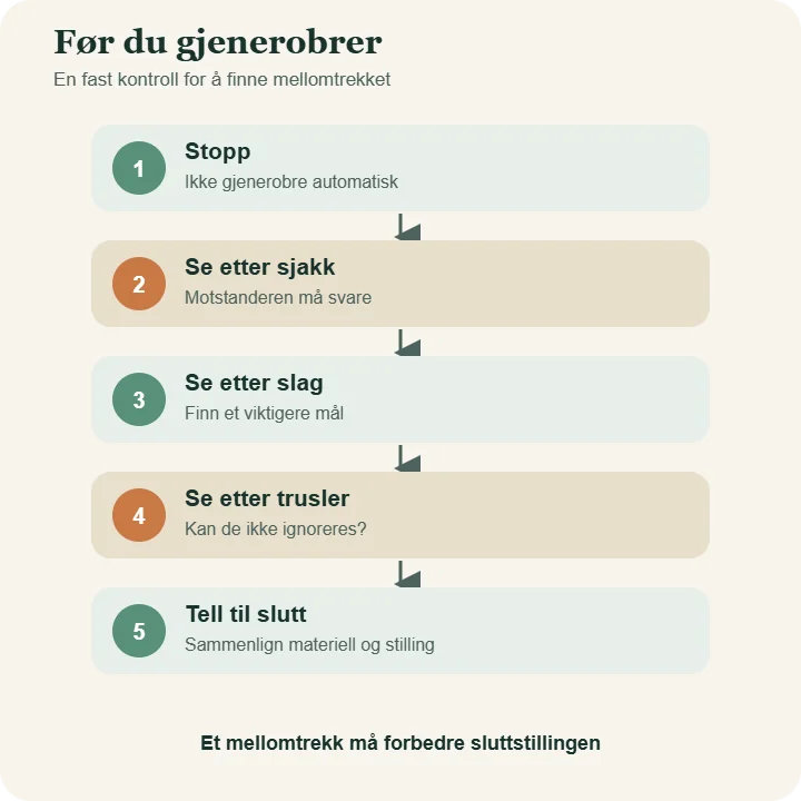 Femtrinns sjekkliste før en gjenerobring: stopp, se etter sjakk, se etter slag, se etter trusler og tell sluttstillingen.