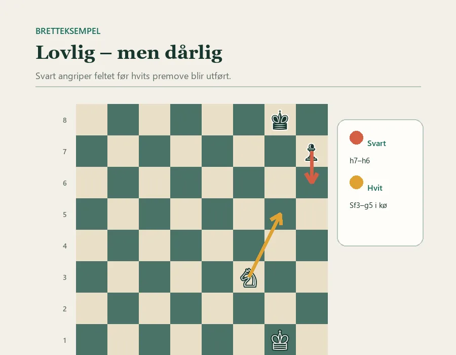 Sjakkbrett der hvit har lagt inn springertrekket fra f3 til g5, mens svart spiller bonden fra h7 til h6 og angriper feltet g5.