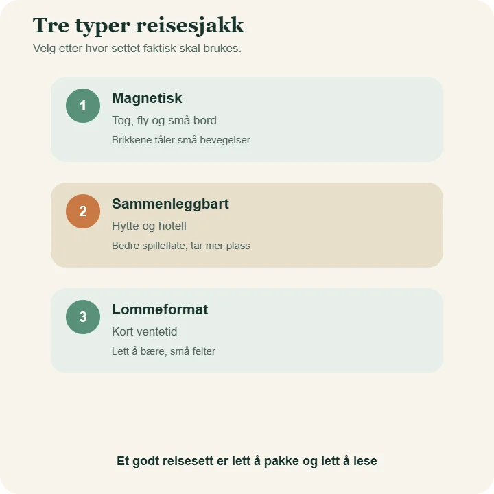 Tre typer reisesjakk sammenlignet: magnetisk sett til tog og fly, sammenleggbart sett til hytte og hotell, og lommeformat til korte spill.