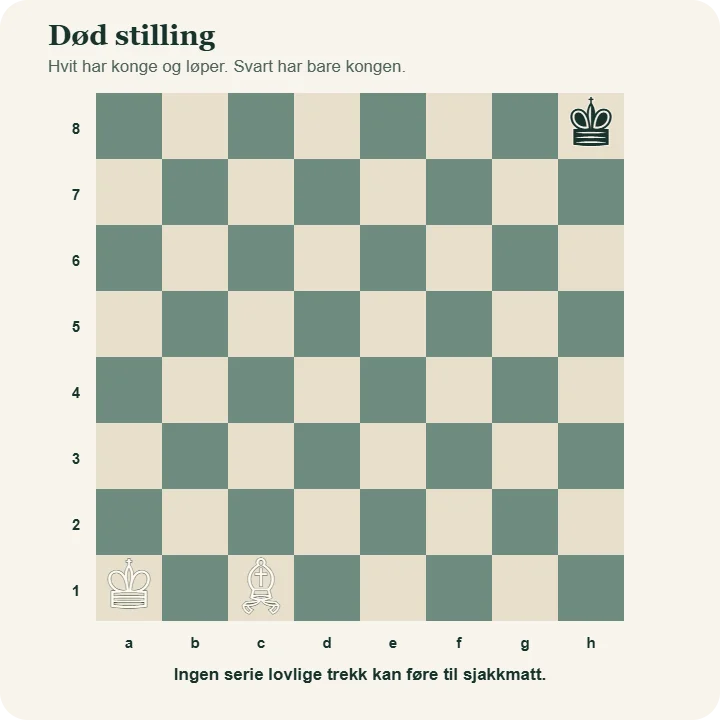 Sjakkbrett med hvit konge og løper mot svart konge. Stillingen er død fordi ingen mulig serie lovlige trekk kan føre til sjakkmatt.
