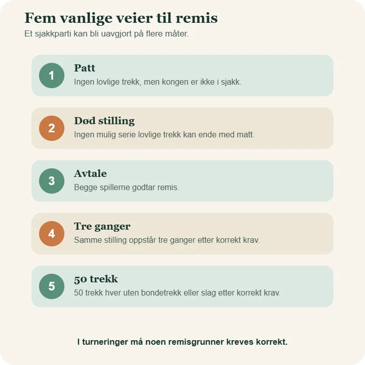 Oversikt over fem veier til remis i sjakk: patt, død stilling, avtale, samme stilling tre ganger og 50 trekk uten bondetrekk eller slag.