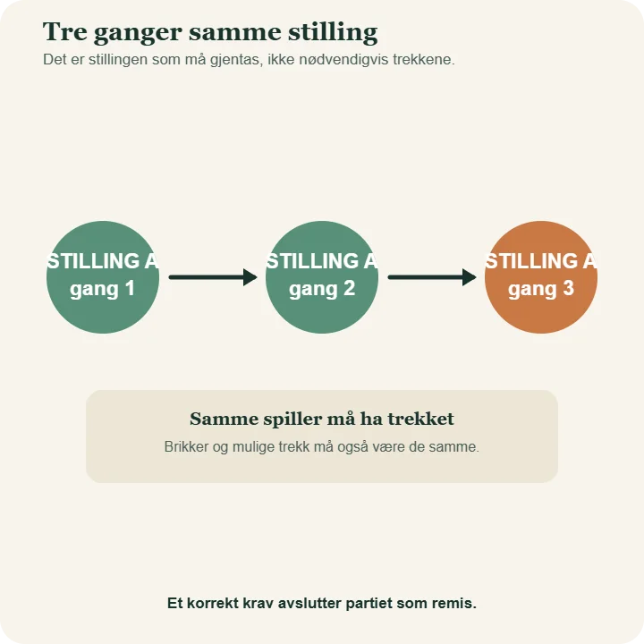 Tidslinje som viser stilling A tre ganger. Samme spiller har trekket, og brikker og mulige trekk er de samme hver gang.
