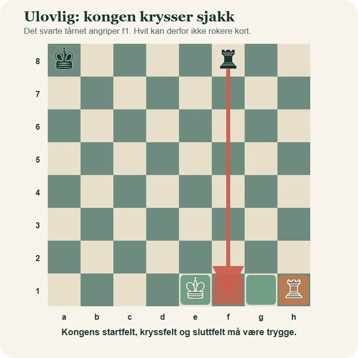Hvit konge på e1 og tårn på h1 kan ikke rokere fordi et svart tårn på f8 angriper feltet f1 som kongen må krysse.
