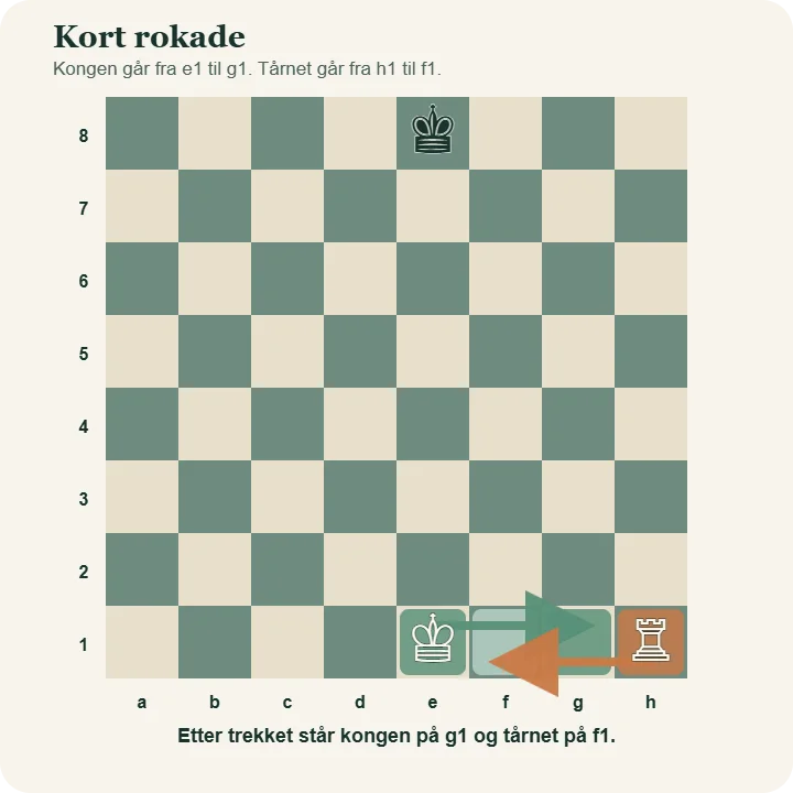 Kort rokade for hvit. Kongen på e1 har pil til g1, mens tårnet på h1 har pil tilbake til f1.