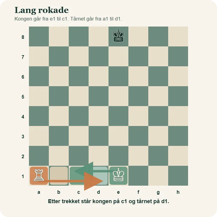 Lang rokade for hvit. Kongen på e1 har pil til c1, mens tårnet på a1 har pil fram til d1.