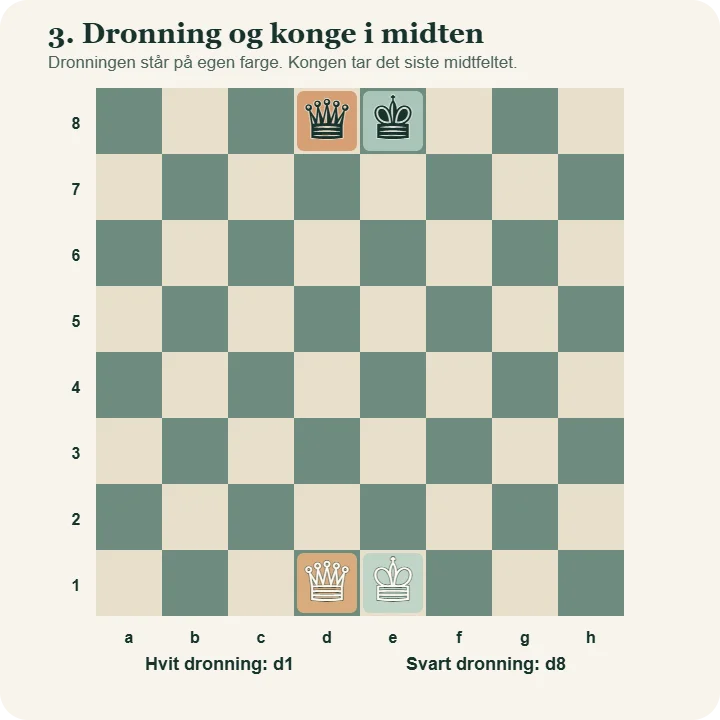 Sjakkbrett med hvit dronning på det lyse feltet d1 og svart dronning på det mørke feltet d8. Kongene står på e1 og e8.